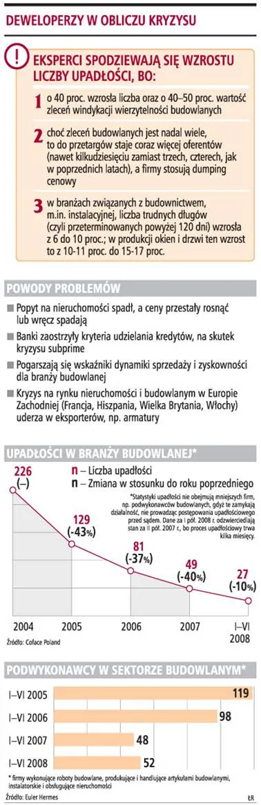 Nadchodzi nowa fala upadłości firm deweloperskich