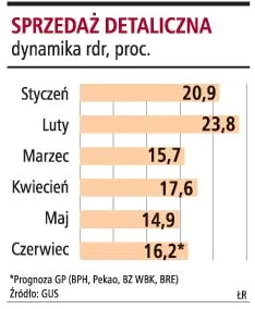 Prognoza GP: Sprzedaż detaliczna w czerwcu wzrosła o 16,3 proc.
