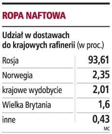 Kierowcy nie odczują braków rosyjskiej ropy