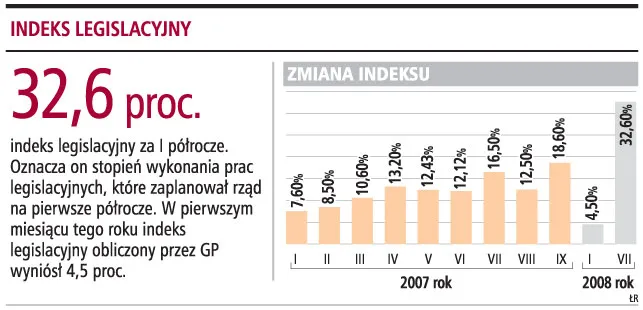 Rząd zrealizował jedną trzecią planu legislacji