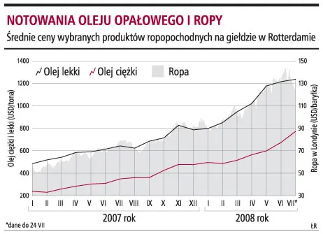 Ceny gazu w górę, ale od 2009 roku