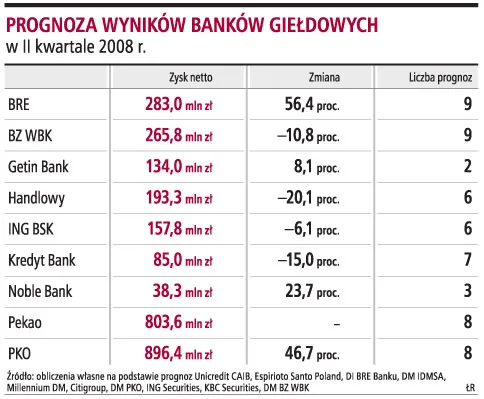 BRE i PKO BP liderami wzrostu zysków w II kwartale