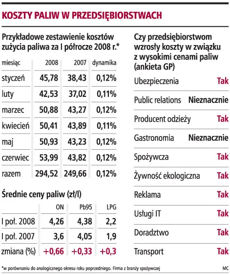 Firmom trudno oszczędzać na transporcie