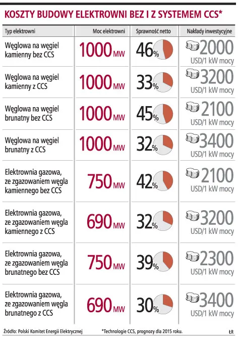 Ekologiczne technologie oznaczają droższy prąd