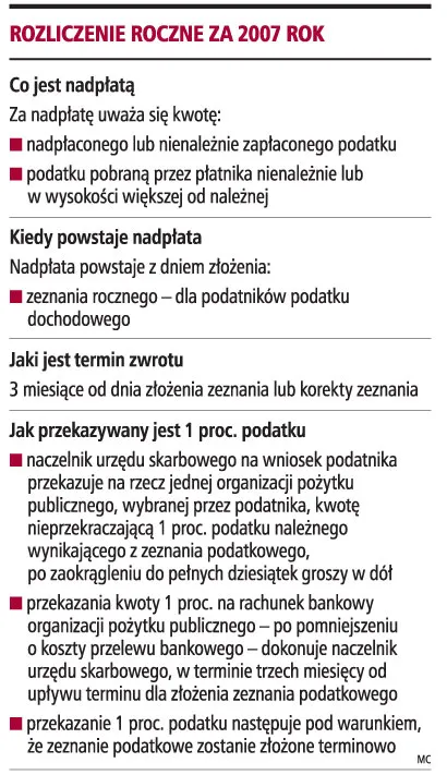 Dziś mija termin zwrotu nadpłaconego podatku
