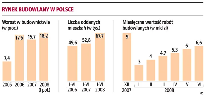 Od początku roku firmom budowlanym przybyło 50 tys. pracowników