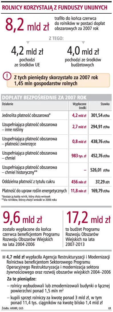 Rolnicy dostali z Unii 40 mld zł