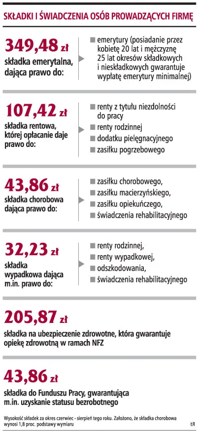Zawieszenie firmy może pozbawić minimalnej emerytury i renty