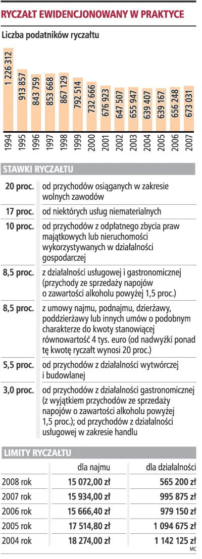 Ryczałt dla najmu trzeba obniżyć, aby był opłacalny