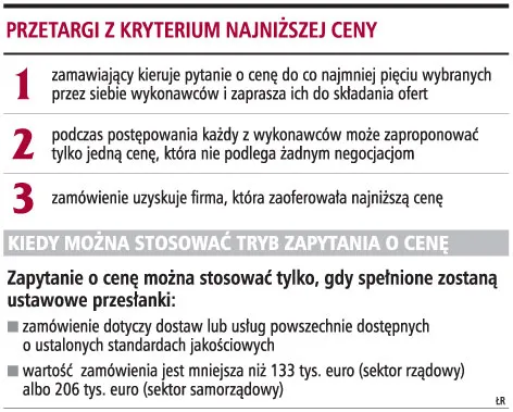 Tryb zapytania o cenę hamuje licytację elektroniczną