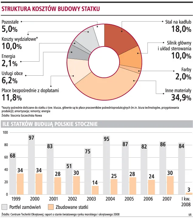 Na upadłości stoczni straci 100 tys. osób