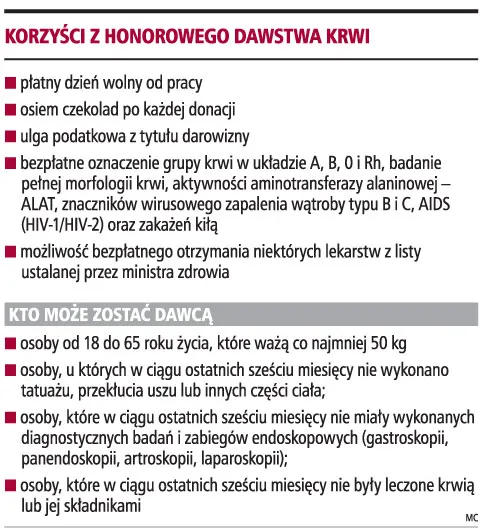 W sezonie urlopowym szpitalom brakuje krwi na planowe zabiegi