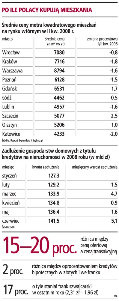 Ceny mieszkań już nie będą spadać