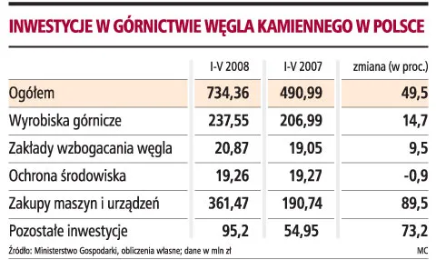 Kopalnie zainwestują w 2008 roku 2,5 mld zł