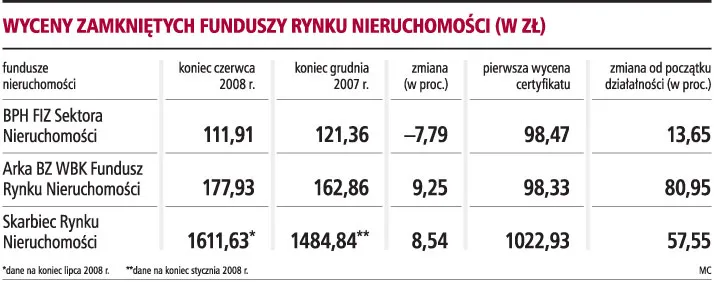 Słabsze półrocze zamkniętych funduszy nieruchomości