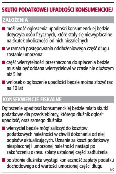 Bankrut będzie musiał zapłacić podatek od umorzonego długu