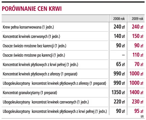 Wzrośnie cena krwi i jej składników