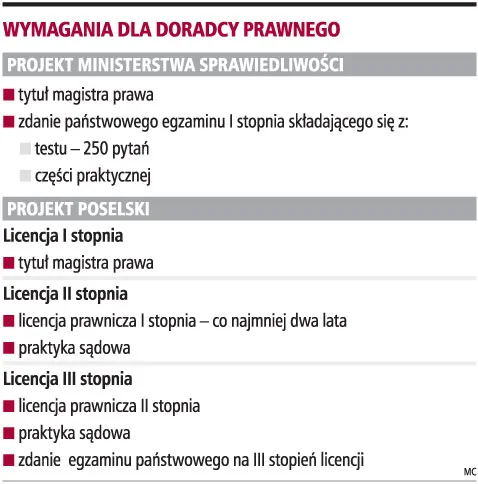 Będą egzaminy dla doradców