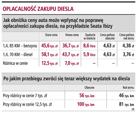 Opłacalność zakupu diesla