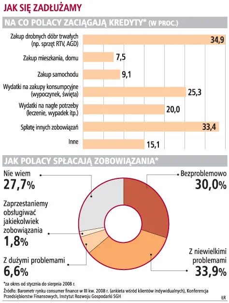 19 mld zł kredytów w II kwartale