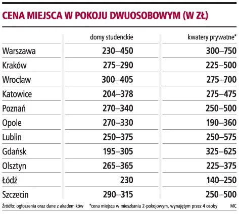 Wynajęcie mieszkania może być tańsze niż akademik