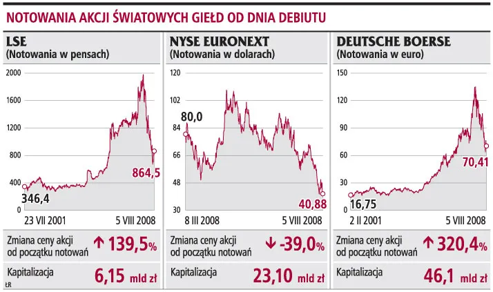 Giełdy tanieją, zły czas na debiut GPW