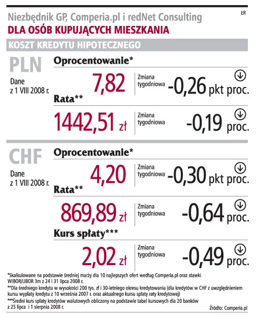 Raty na rynku kredytów hipotecznych są stabilne