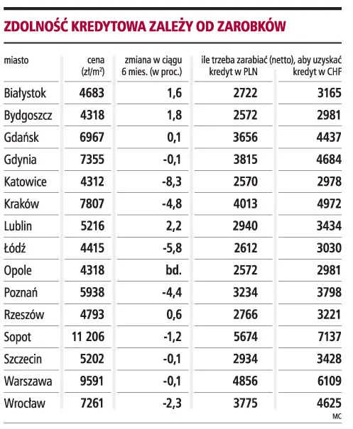 Mniej mieszkań sprzedaje się na rynku wtórnym