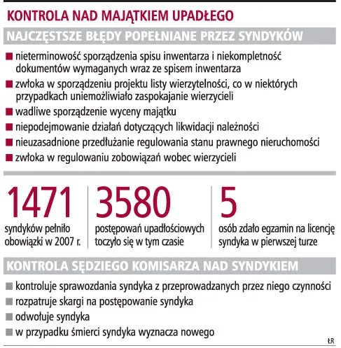 Syndycy pozostają poza kontrolą