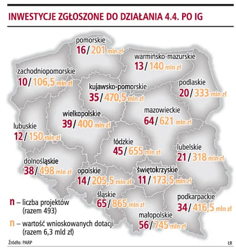 500 firm chce 1,4 mld zł dotacji