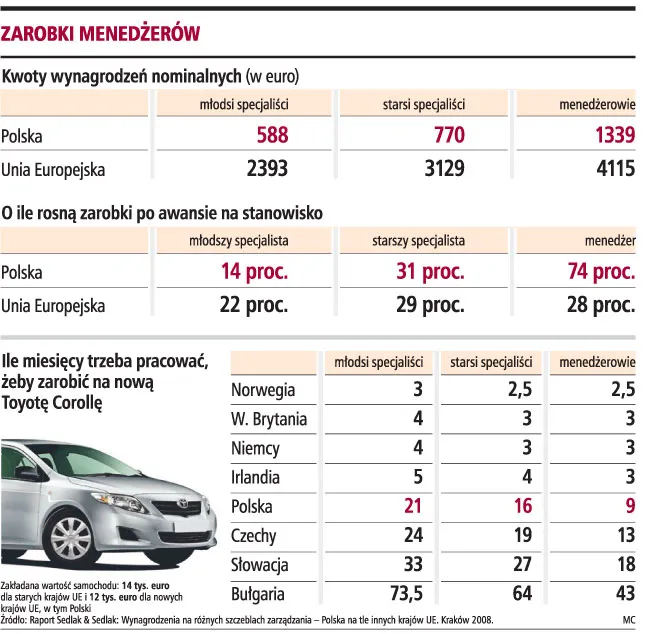 Płace menedżerów niższe niż w Unii