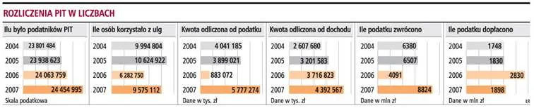 Podatnicy zyskali na uldze prorodzinnej 5,4 mld zł