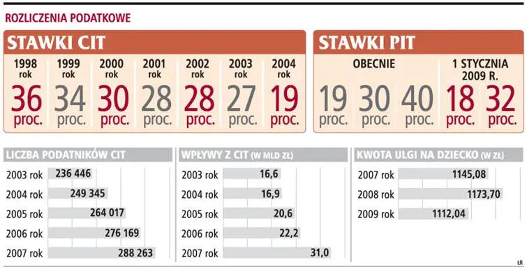 Wpływy z CIT zrównoważyły skutki ulgi prorodzinnej
