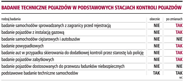 Badanie techniczne pojazdów w podstawowych stacjach kontroli pojazdów