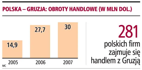 Eksport do Gruzji praktycznie się zatrzymał