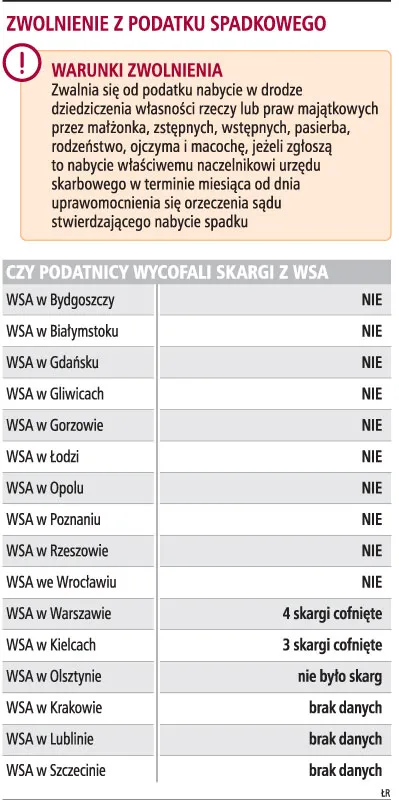 Spadkobiercy nie chcą wycofywać skarg
