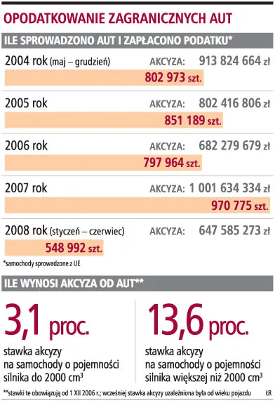 O 100 proc. wzrosła liczba deklaracji importerów aut