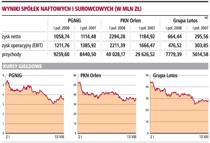 III kwartał będzie gorszy dla spółek z branży paliwowej