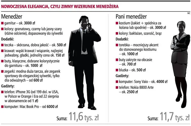 11,5 tys. zł na jesienną wyprawkę menedżera