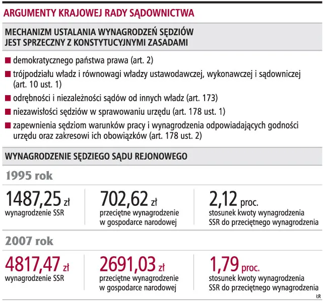 Sędziowie nie chcą tysiąca zł podwyżki