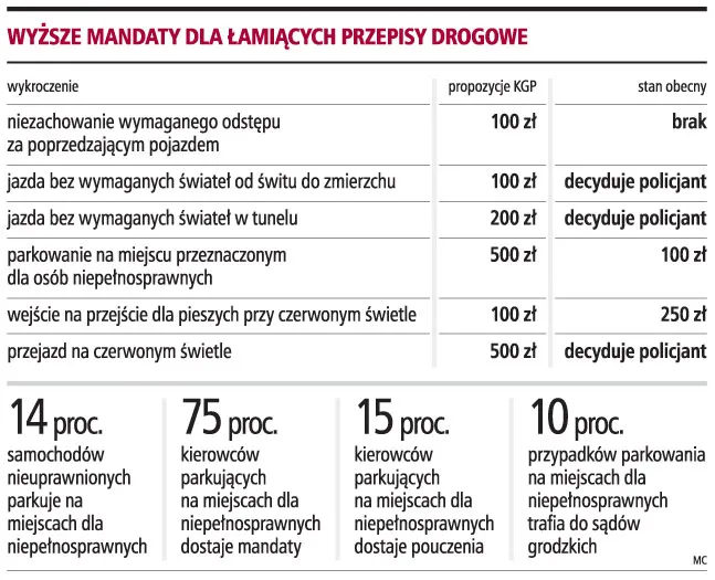 Nawet 500 zł za przejazd na czerwonym świetle dla niesfornych kierowców