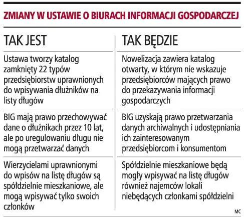 Spółki komunalne szybciej odzyskują długi