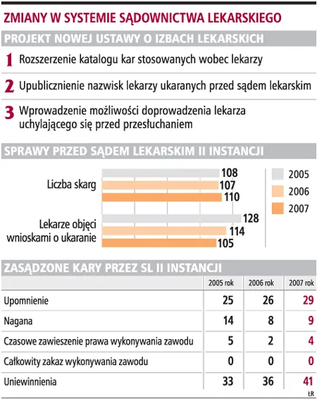 Postępowanie przed Sądem Lekarskim będzie jawne