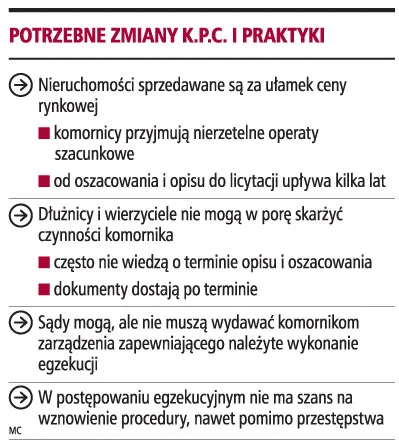 Iluzoryczny nadzór sądów nad komornikami