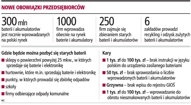 Sklep przyjmie zużytą baterię