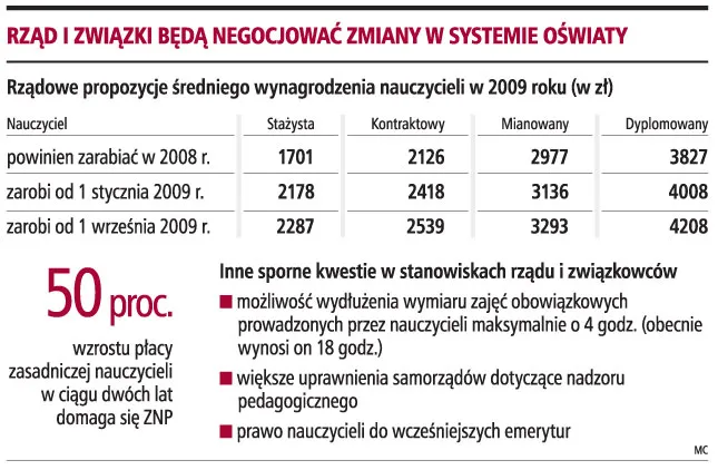 Rząd: najwięcej dla stażystów  Nauczyciele: pensum bez zmian