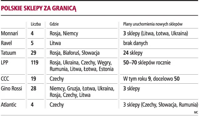 90 sklepów za granicą co roku