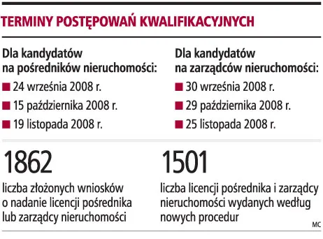 Tylko dwa dni na złożenie wniosku o nadanie licencji pośrednika i zarządy nieruchomości