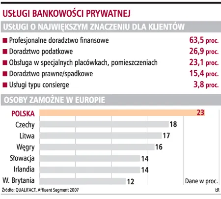 Aby zostać klientem wealth management, potrzeba 1 mln zł aktywów