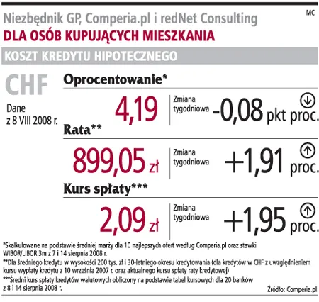 Słabszy złoty podraża kredyty we frankach